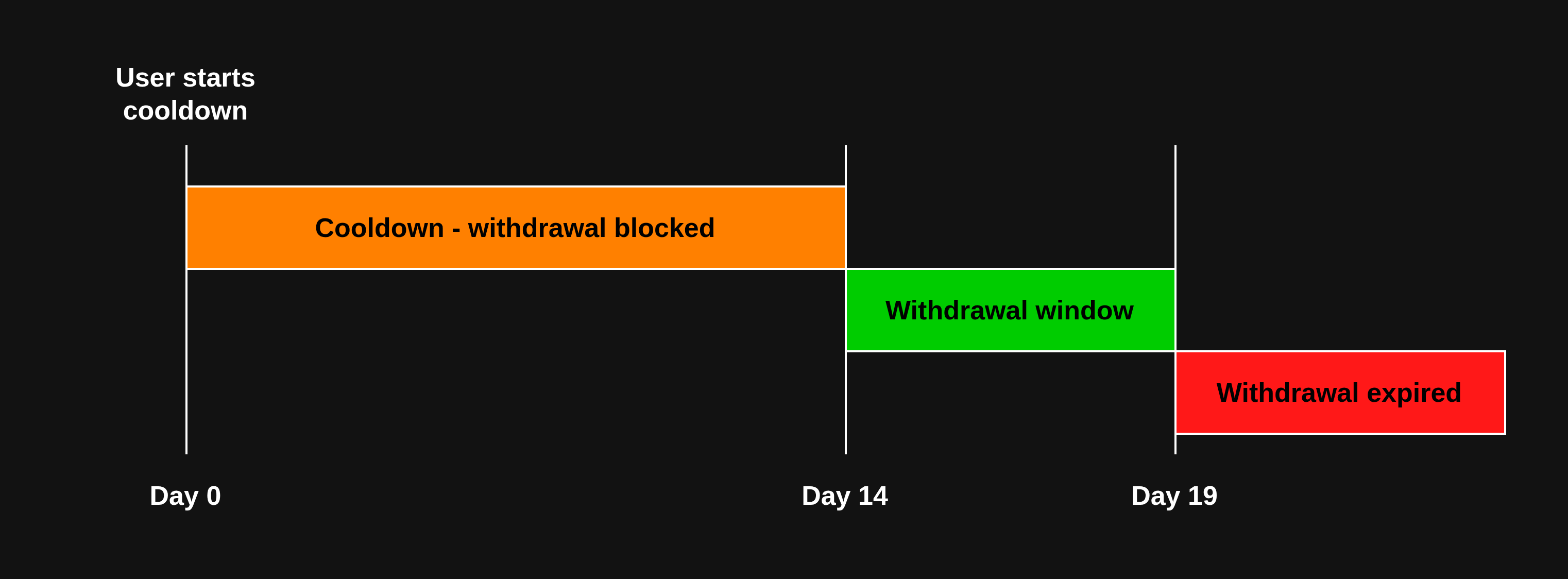 Withdrawal timeline for Locked yvUSD